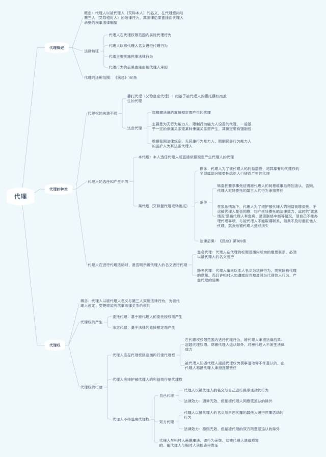 金美文老师随手丢给你民法总则思维导图,并附pdf高清版