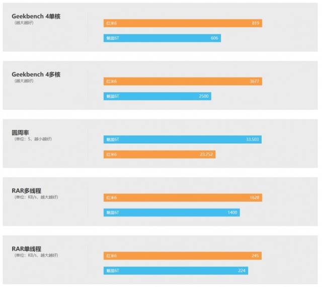 都是799元 魅蓝6t和红米6的性能差距有多大?