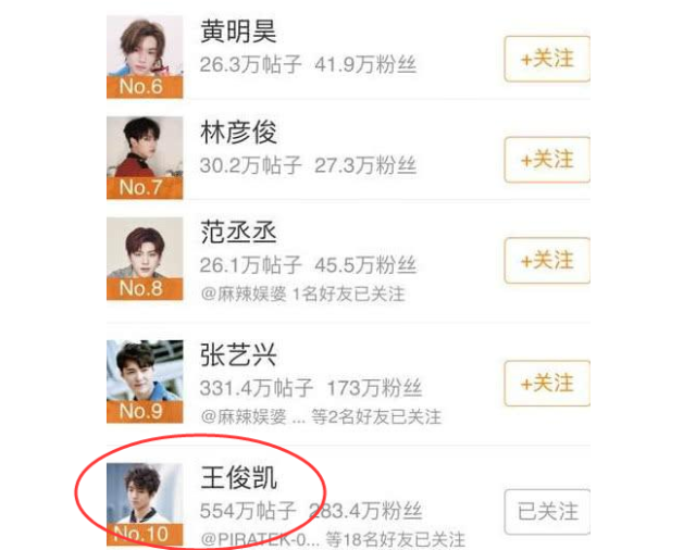 95后艺人关注度出炉蔡徐坤力压王俊凯却遭粉丝质疑