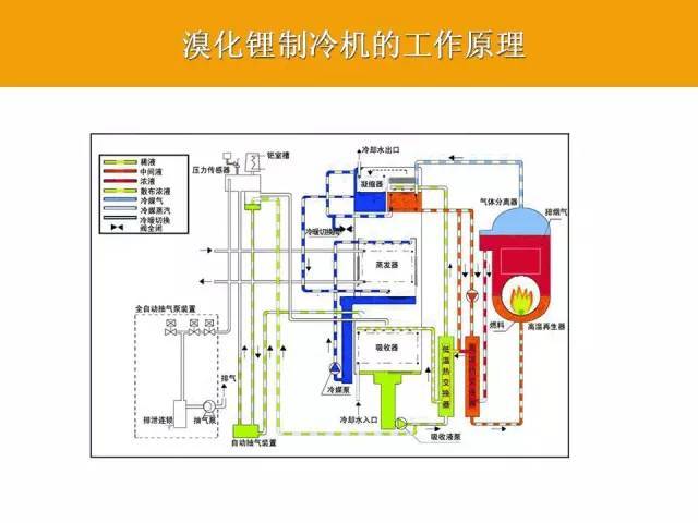 全面了解溴化锂制冷机组