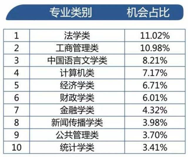 填志愿选什么专业?公务员考试热门专业了解一下?