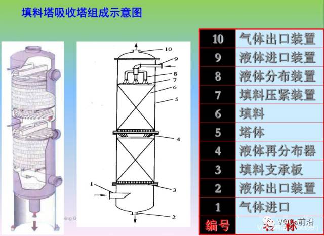 塔的选择| 工业vocs废气净化常压下洗涤吸收塔的选择