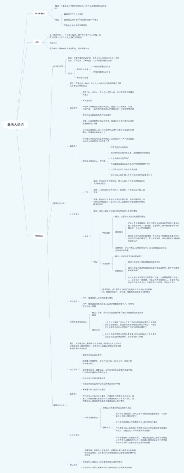 金美文老师随手丢给你民法总则思维导图,并附pdf高清版