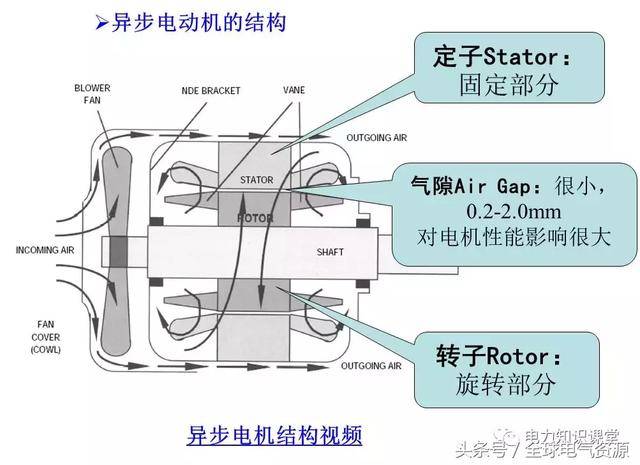 异步电机的基本结构和工作原理