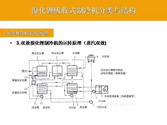 全面了解溴化锂制冷机组