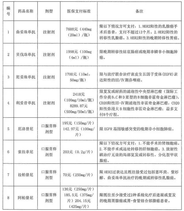 7月1日起,药店购买这15种抗癌药可医保报销!