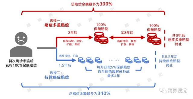 被保险人在确诊癌症之后,将面临两个选择.