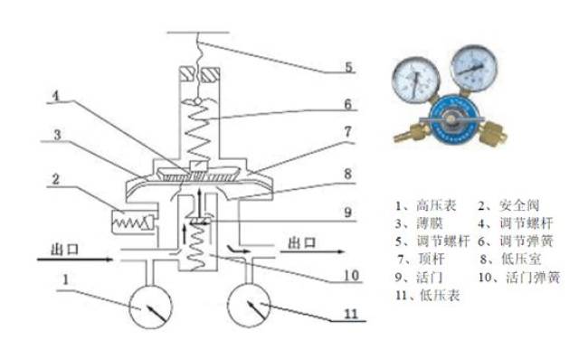 减压阀的工作原理