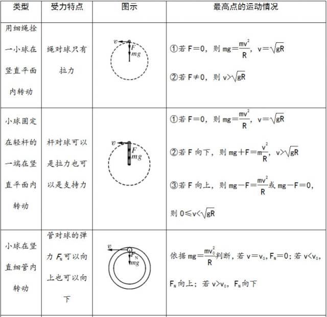 必修二 | 圆周运动常见模型总结与习题练习