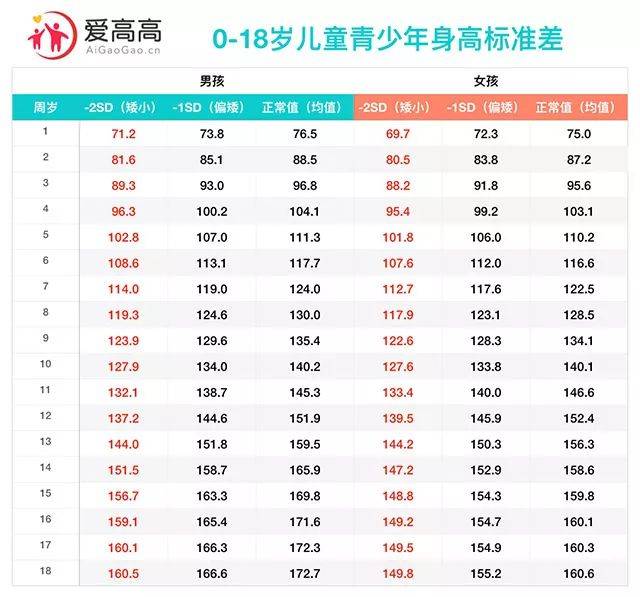 (见身高表)或发育提前的儿童(即女孩8岁前,男9岁前有第二性征发育) 2