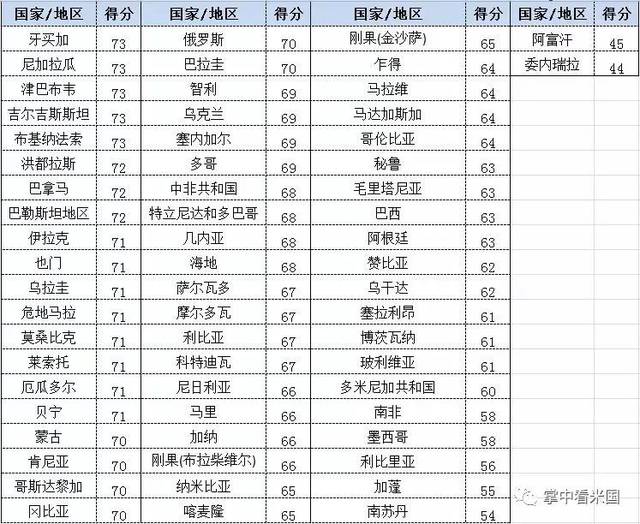 盖洛普调查的全部国家和地区排名,看一看和你心中的区域安全系数排名