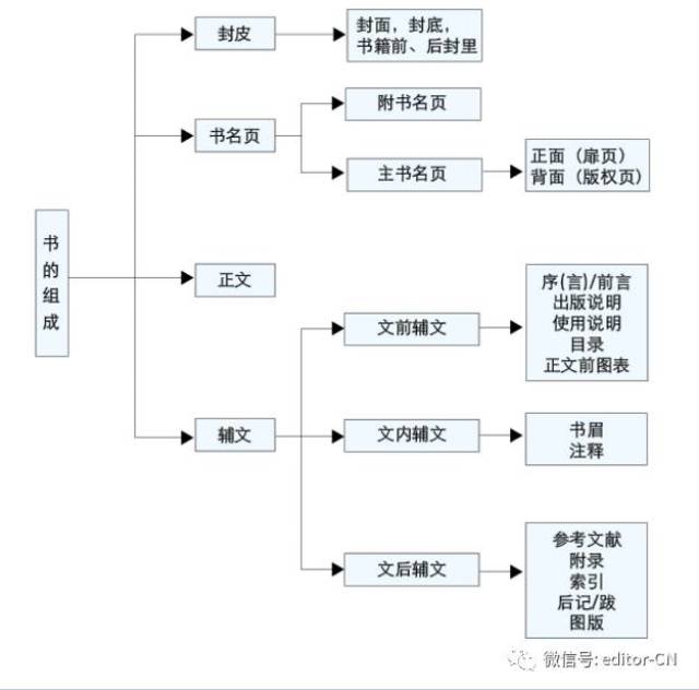 书的组成"齐清定,编辑作者都不累