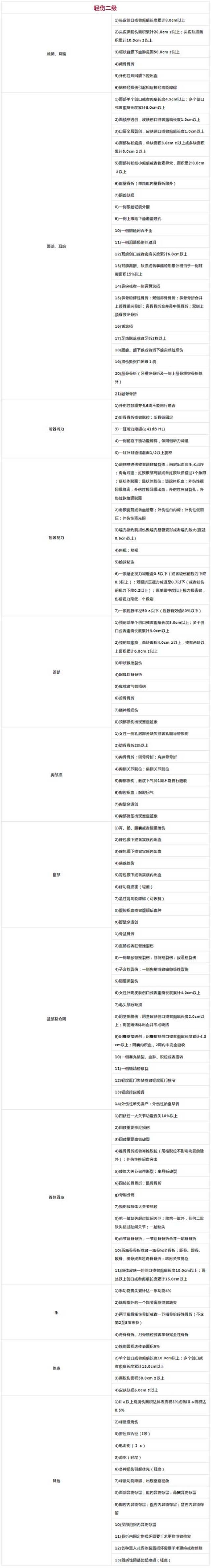 刑事案件轻微伤,轻伤(一,二级),重伤(一,二级)标准一览表