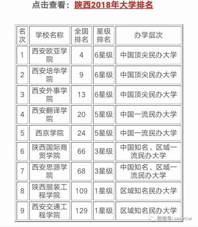 西安翻译学院是国家统招本科学院, 中国民办大学全国排名20位 .