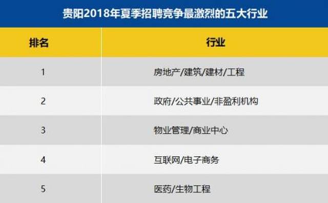 贵阳2018年夏季十大高薪行业出炉 平均月薪7335元