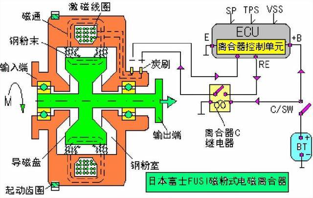 真ecvt,这是电控磁粉离合器 机械式无级变速器,并不是我们今天讨论的e