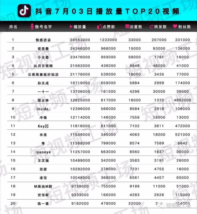 抖音视频榜(7.3)| 情感视频夺冠,最高播放量为3855万