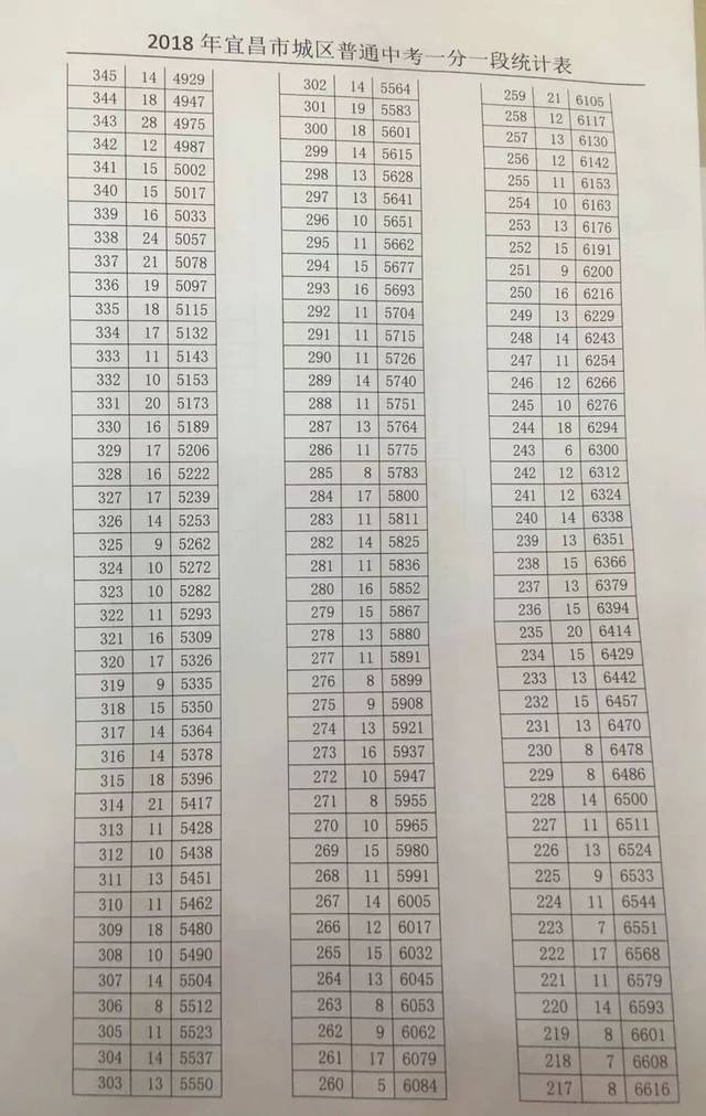 【微友互动】刚刚,宜昌预赛普通高中录取最低控制线划定!2013高中数学城区河北图片