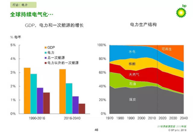 bp报告:到2040年 全球能源结构石油,天然气,煤炭和非化石燃料各占四分