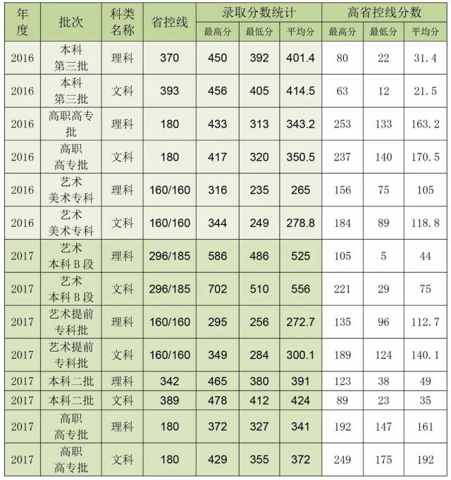 郑州财经学院2018年报考分数线参考标准出炉