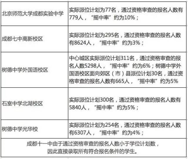 管民办学校随机派位情况