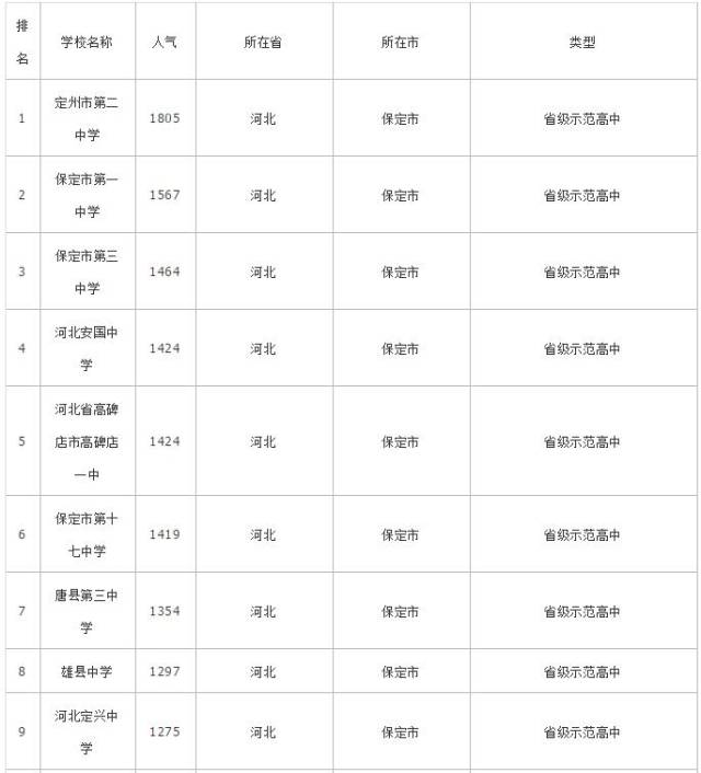 因此保定市重点高中人气排行榜仅供中学生及家长参考