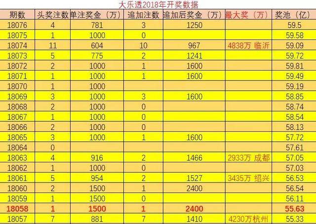 大奖追踪|大乐透开4注头奖,佛山彩民4元中781万!