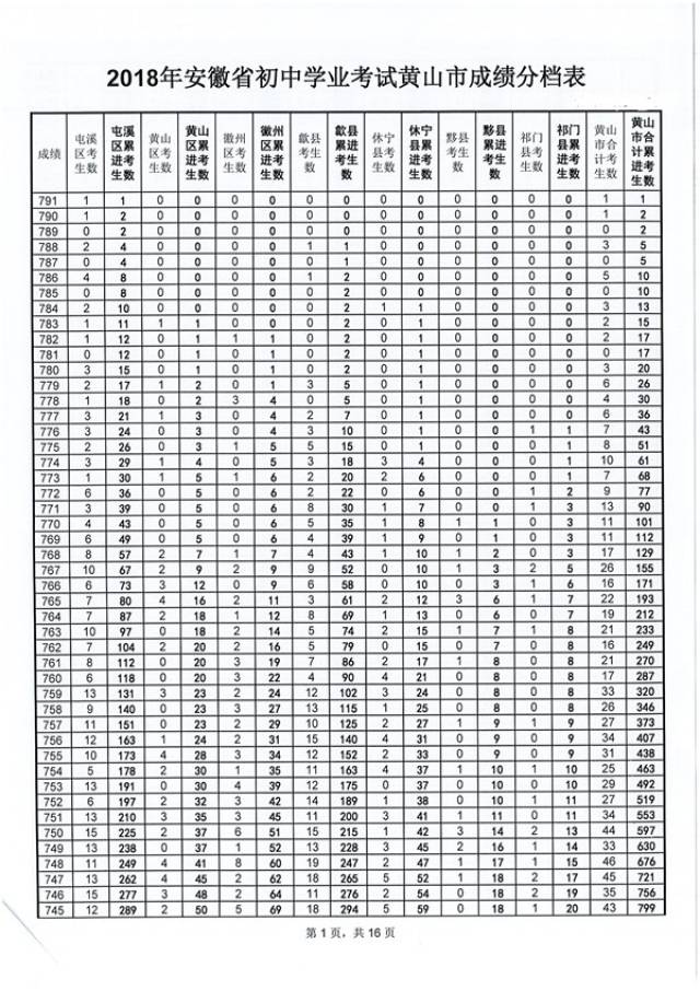 黄山中考丨2018年黄山市初中学业考试成绩分档表