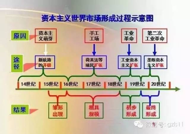 【教学研究】世界史思维导图,你需要一套时间轴帮你记忆!