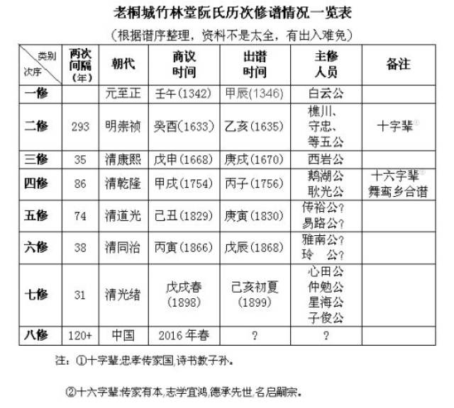 老桐城藕山竹林堂《阮氏宗谱》简介