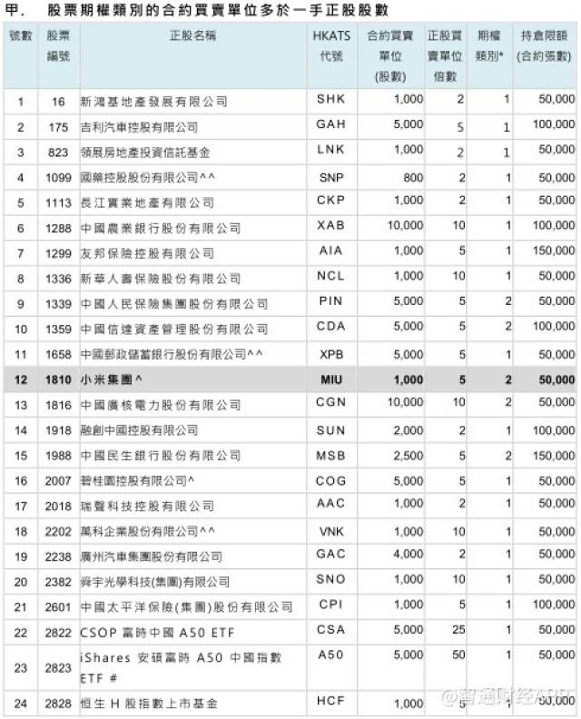 新股消息| 港交所将于7月9日推出小米股票期货与期权