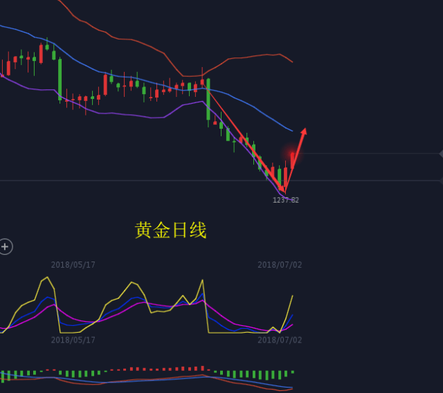 反弹未必是反转,黄金继续保持高空