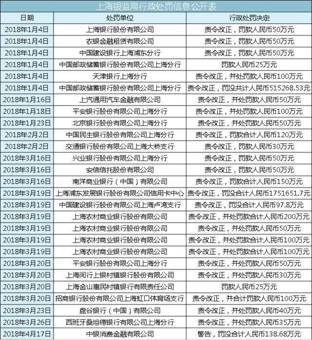 上海银监局上半年开出27张罚单 罚没金额达1674万元 农商行,浦发罚单