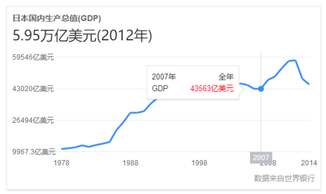 2018年韩国人均GDP将破3万美元,那日本