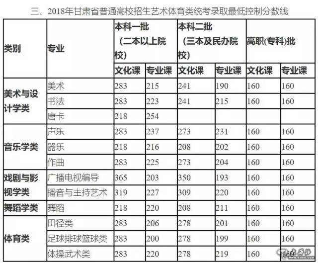 甘肃2018高招录取开始(附录取批次与时间安排)