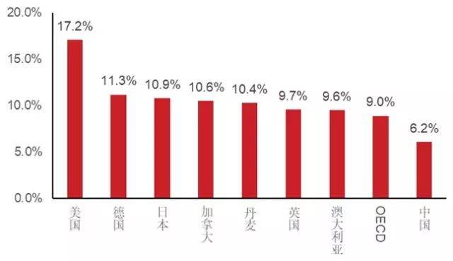 各国卫生支出占gdp比例(2016年)