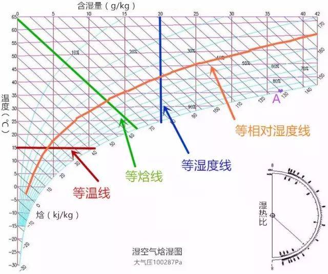 详解焓湿图的应用