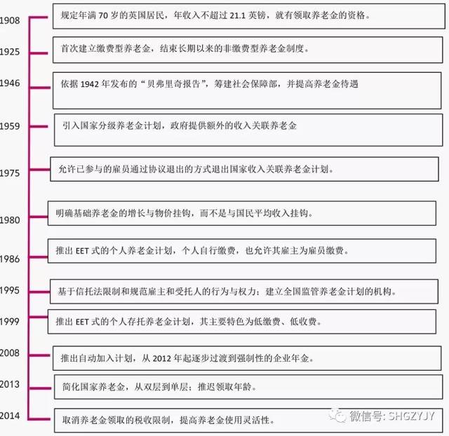 2013年英国政府颁布《养老金改革法案》,将第一支柱的国家基础养老金