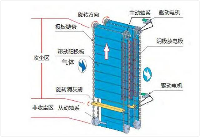 其前面几个电场采用的是与常规电除尘器结构一样的结构,主要区别在于