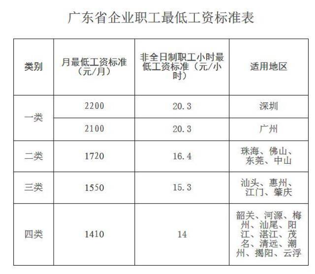 最低工资升了看看江门工资在广东的排名珠海山东莞中山并列