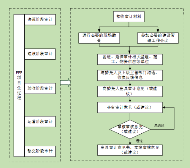 ppp项目全过程跟踪审计_手机搜狐网