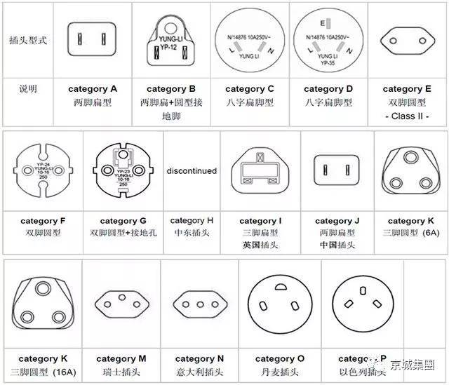 京城集团 | 出国旅游知识 |世界各国电源插头和电