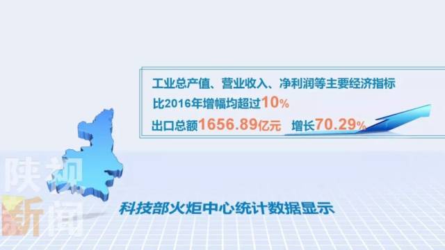 级以上高新区开挂!去年生产总值在全省GDP中