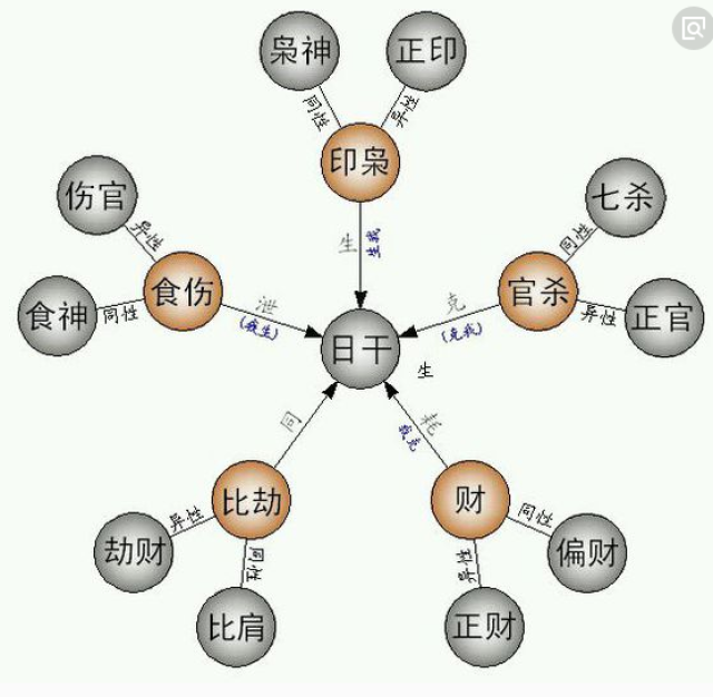 什么是四柱八字算命学中的十神?