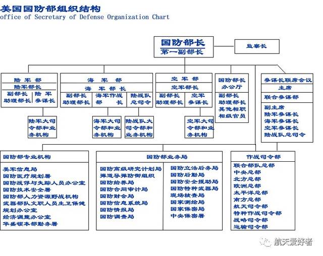 "1947国家安全法案"造就了现在美国国防部雏形