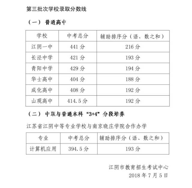 刚刚江阴四星级高中录取分数线公布了