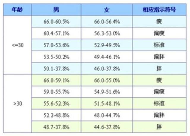 因为肌肉中含有70%的水分.健身,减肥者对体水分率也是很