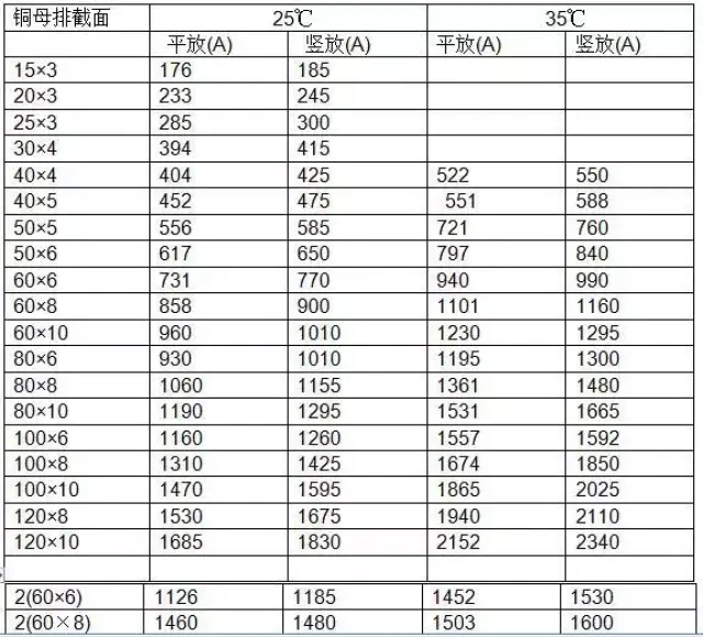 铜排的载流量口诀_铜线载流量表口诀_铜排母线载流量表