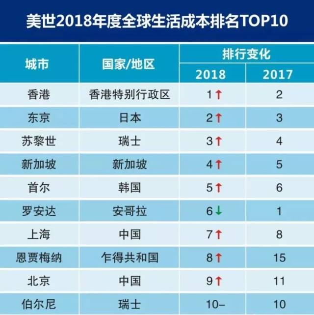 2018全球生活成本排名前10中国占三:香港、上