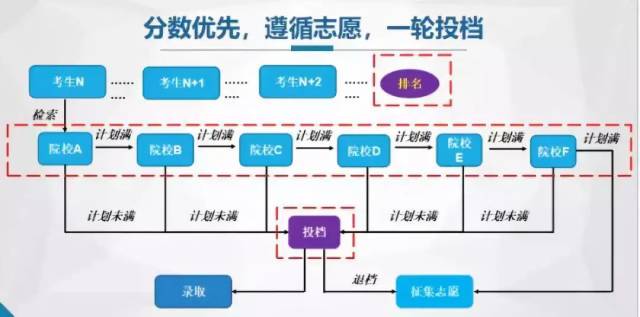 高考平行志愿录取规则是志愿并列,位次优先,遵循志愿,一轮投档.公共英语视频教学图片